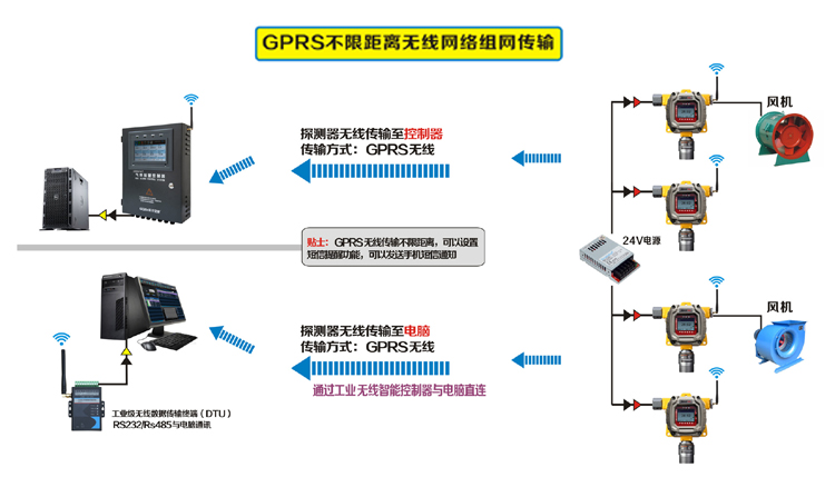 氣體檢測(cè)儀GPRS無線組網(wǎng)