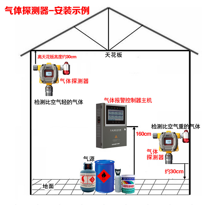 防爆可燃?xì)怏w探測器安裝圖